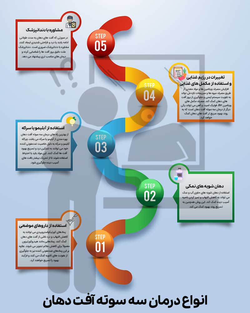 انواع درمان سه سوته آفت دهان