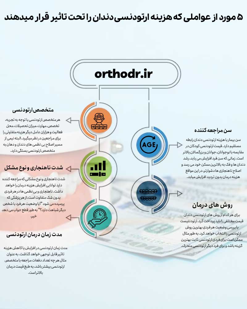 5 مورد از عواملی که هزینه ارتودنسی دندان را تحت تاثیر قرار میدهند
